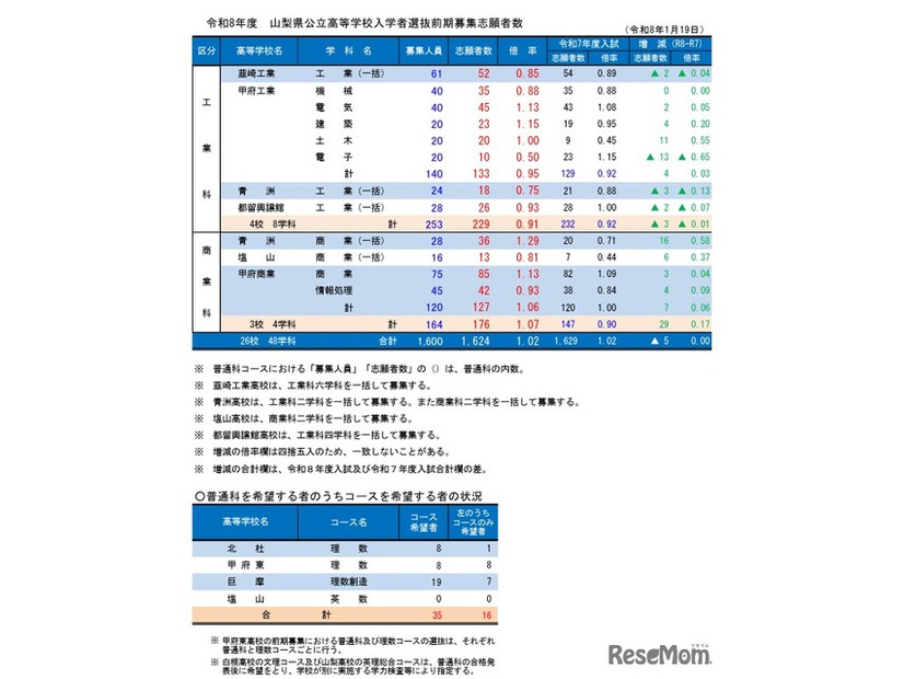 令和8年度山梨県公立高等学校入学者選抜前期募集志願者数