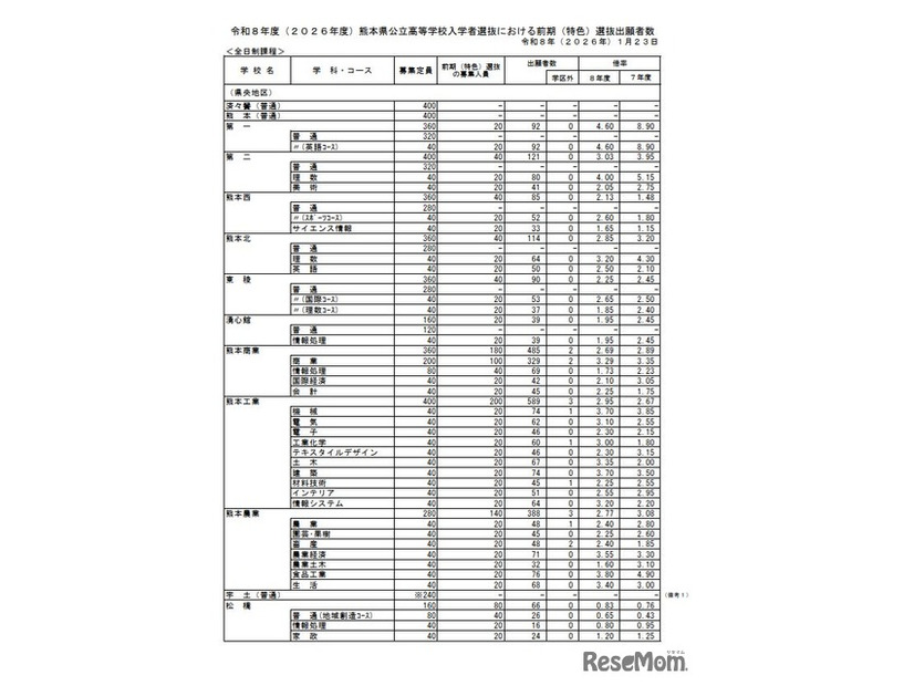 2026年度　熊本県公立高等学校入学者選抜における前期（特色）選抜出願者数