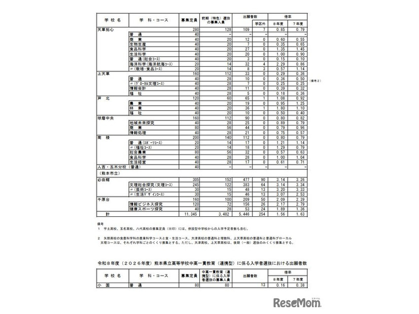 2026年度　熊本県公立高等学校入学者選抜における前期（特色）選抜出願者数、熊本県立高等学校中高一貫教育（連携型）に係る入学者選抜における出願者数