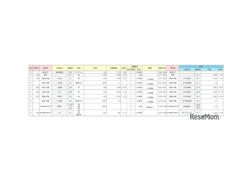 中学受験倍率速報【雙葉】2026年1月24日午後6時