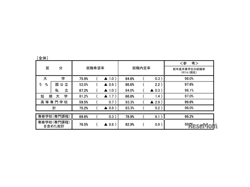 就職内定状況調査（全体）
