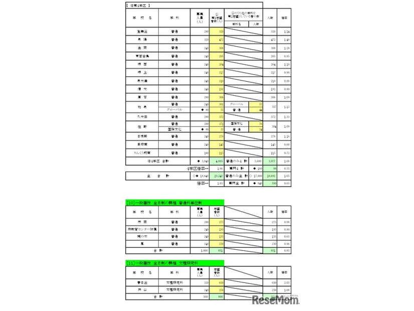 一般入学者選抜 全日制の課程