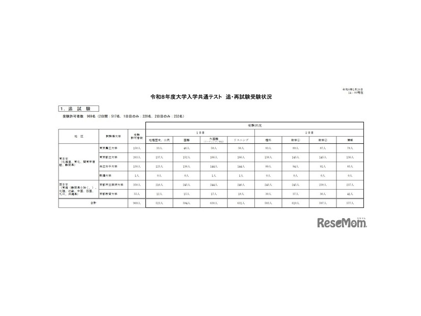 令和8年度大学入学共通テスト　追再試験受験状況