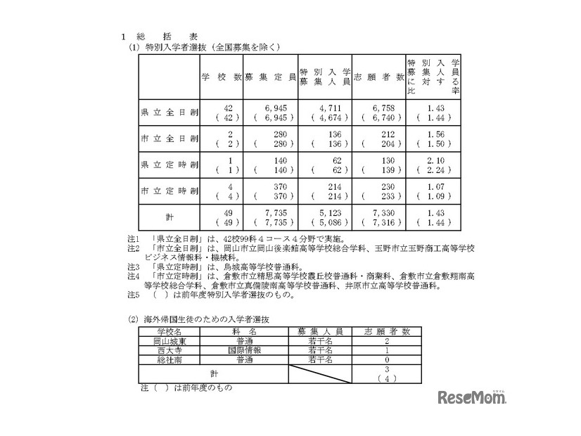 令和8年度岡山県公立高等学校特別入学者選抜等志願者数、　総括表