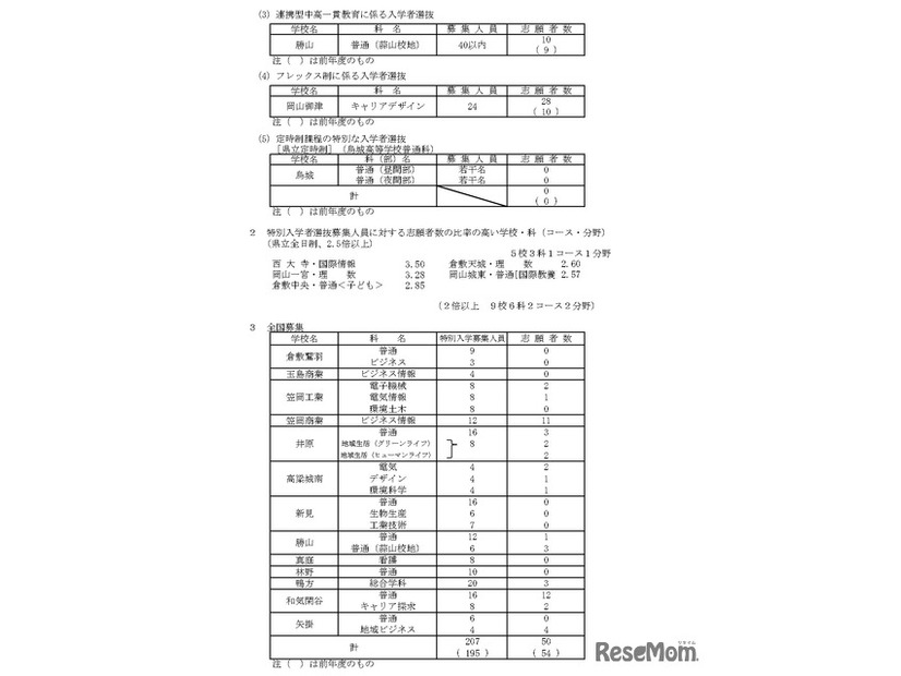 令和8年度岡山県公立高等学校特別入学者選抜等志願者数、総括表