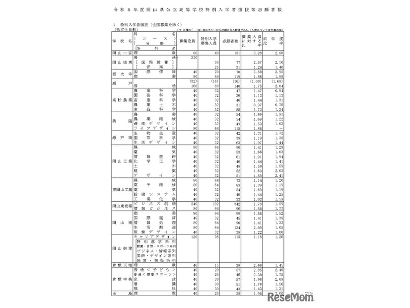 令和8年度岡山県公立高等学校特別入学者選抜等志願者数
