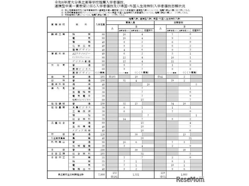 令和8年度大分県立高等学校推薦入学者選抜、連携型中高一貫教育に係る入学者選抜、帰国・外国人生徒特別入学者選抜志願状況（全日制）