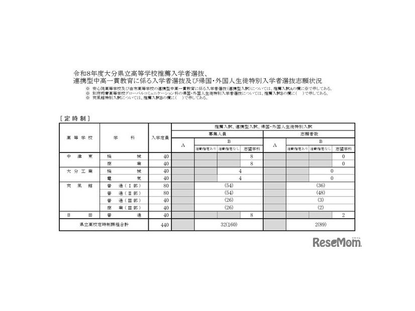 令和8年度大分県立高等学校推薦入学者選抜、連携型中高一貫教育に係る入学者選抜、帰国・外国人生徒特別入学者選抜志願状況（定時制）
