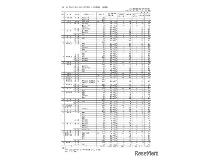 令和8年度香川県公立高等学校　自己推薦選抜　出願者数