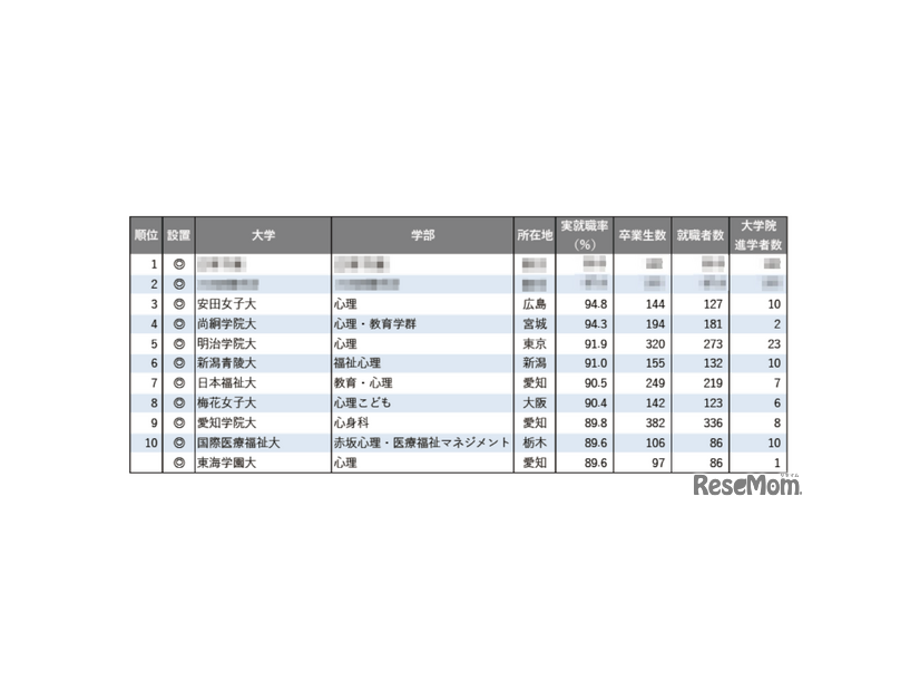 2025年学部系統別実就職率ランキング（心理系）