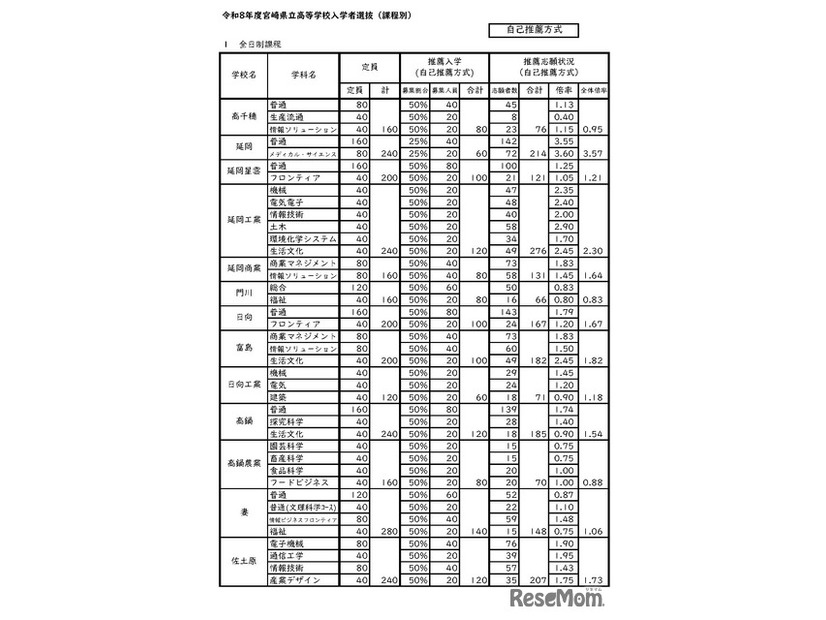 令和8年度宮崎県立高等学校入学者選抜（全日制）自己推薦方式