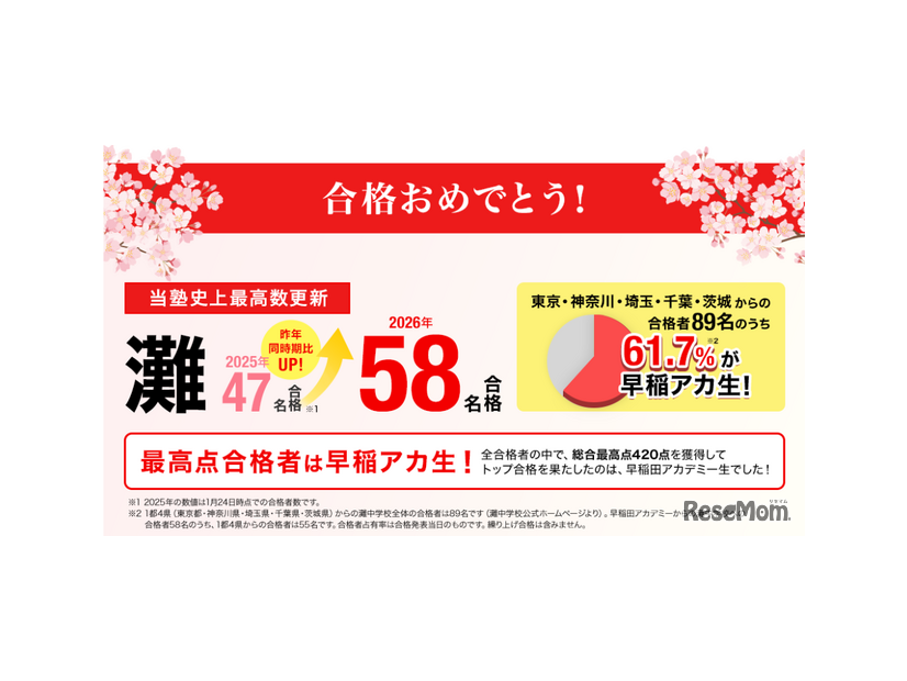 早稲田アカデミー2026年度中学入試合格速報