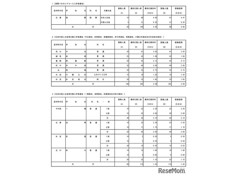 国際バカロレアコース・在京外国人生徒等対象（受検状況）