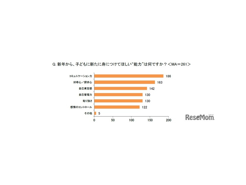 新年から、子供に新たに身につけてほしい“能力”は何ですか？