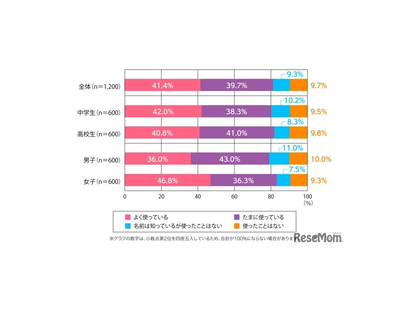 生成AIを使ったことはあるか