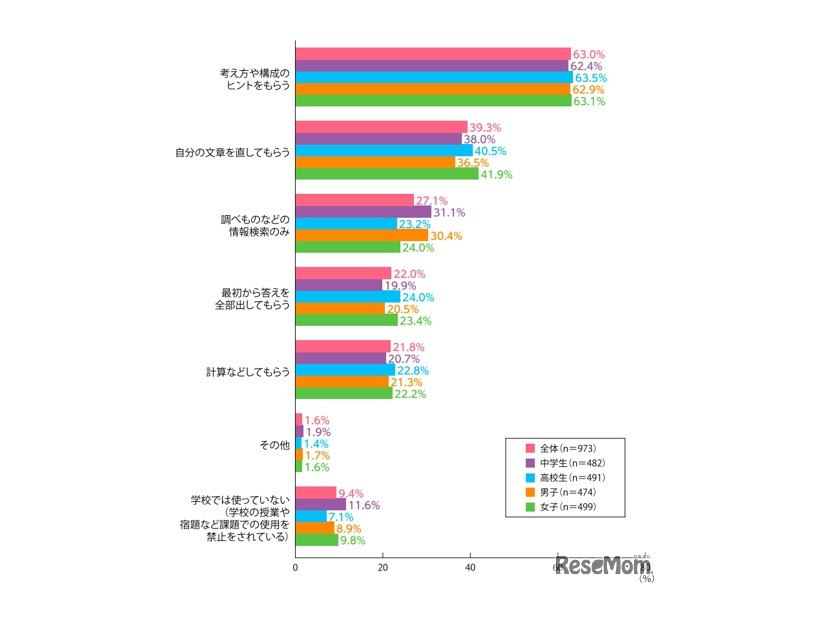 学校の授業や宿題などの課題で、生成AIをどのような使い方をしているか