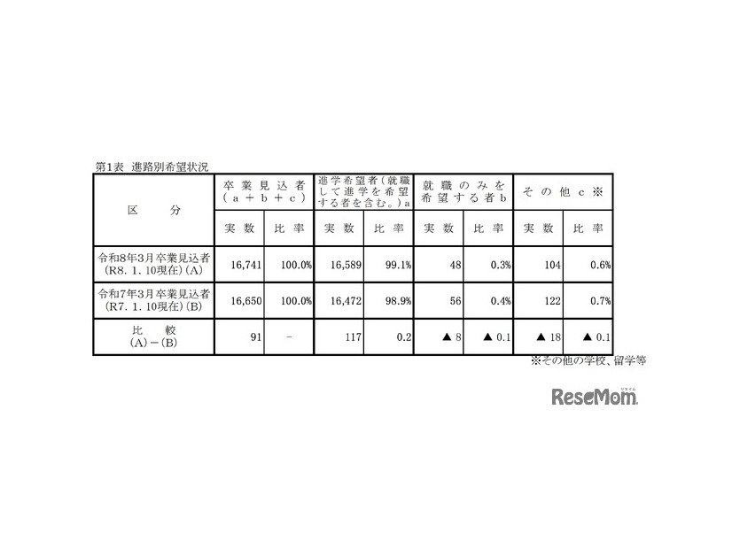 進路別希望状況