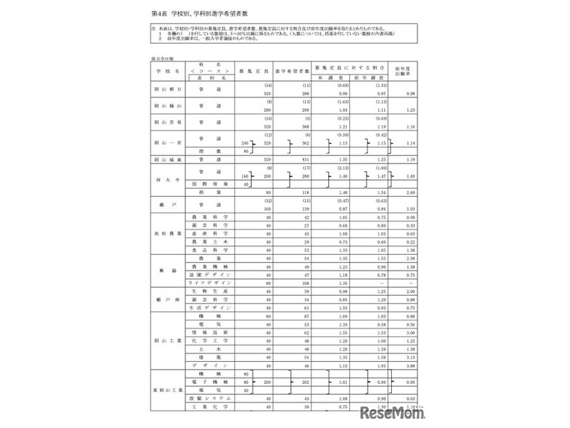 学校別、学科別進学希望者数