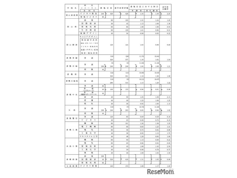 学校別、学科別進学希望者数