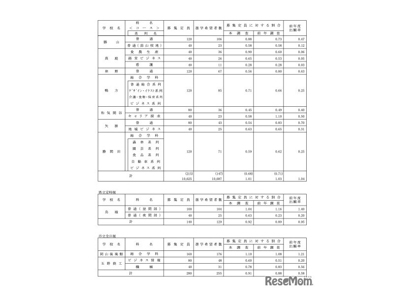 学校別、学科別進学希望者数