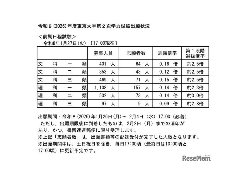 令和8年度（2026年度）東京大学第2次学力試験出願状況速報（2026年1月27日17:00時点）