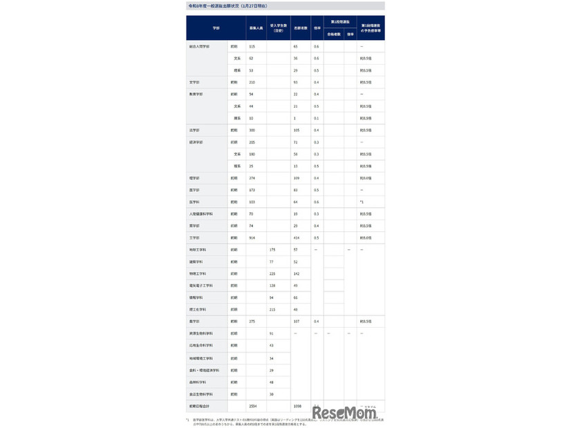 令和8年度京都大学一般選抜出願状況（2026年1月27日現在）