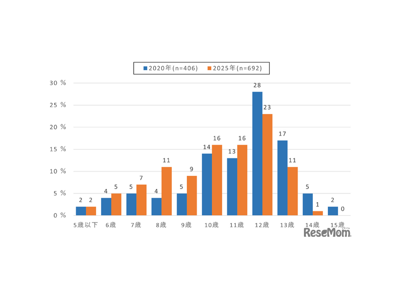 【小中学生】スマートフォン所有開始年齢（2020年・2025年比較）全国・スマホ所有者対象