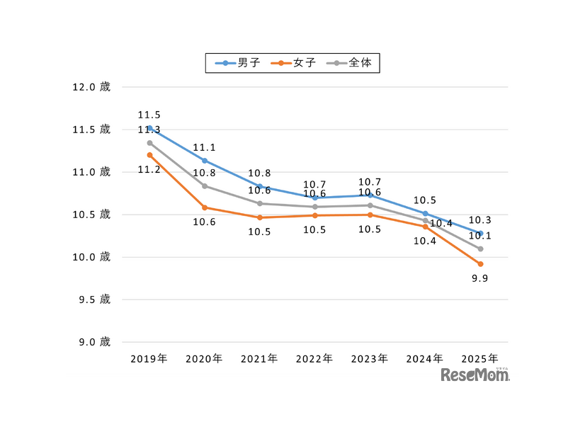 【小中学生】スマートフォン所有開始年齢（経年変化）関東・スマホ所有者対象