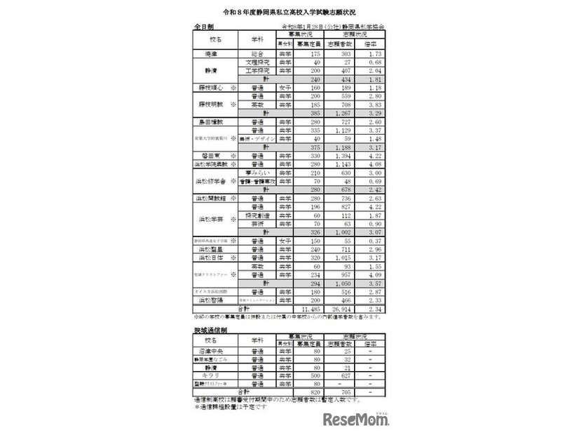 2026年度（令和8年度）静岡県私立高校入学試験志願状況