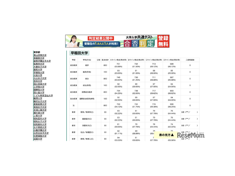 東進合否判定ライン 早稲田大学（一部）
