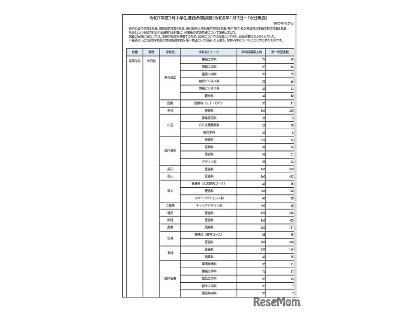 令和7年度1月中学生進路希望調査（1月7日～16日実施）