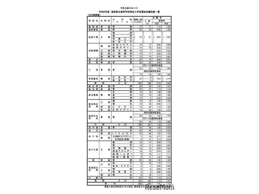 令和8年度 鳥取県立高等学校特色入学者選抜志願者数一覧＜全日制課程＞