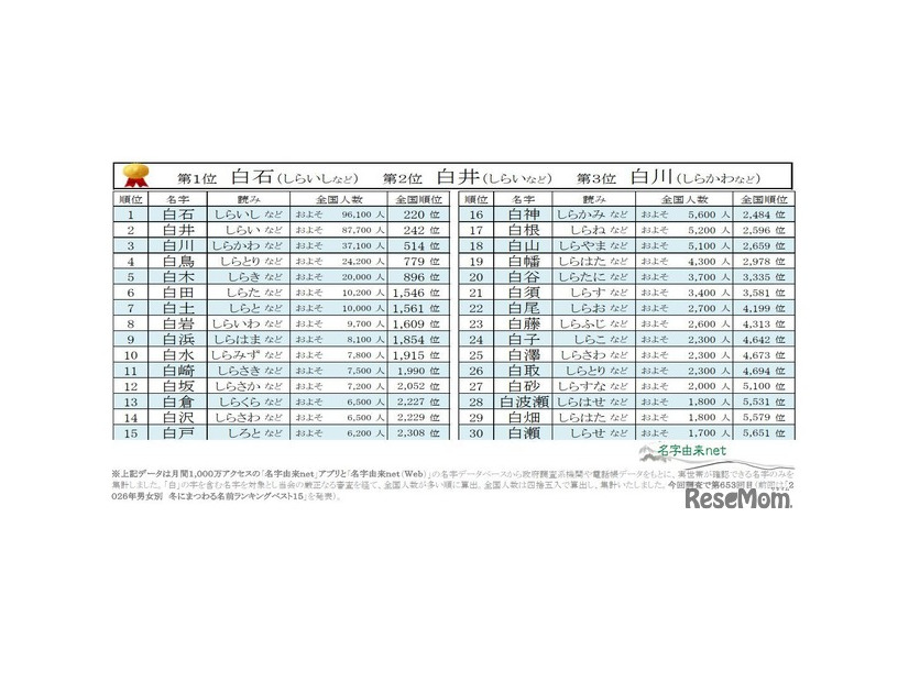2026年冬にまつわる名字ランキングベスト30～白編～