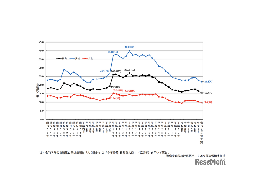 自殺死亡率の年次推移