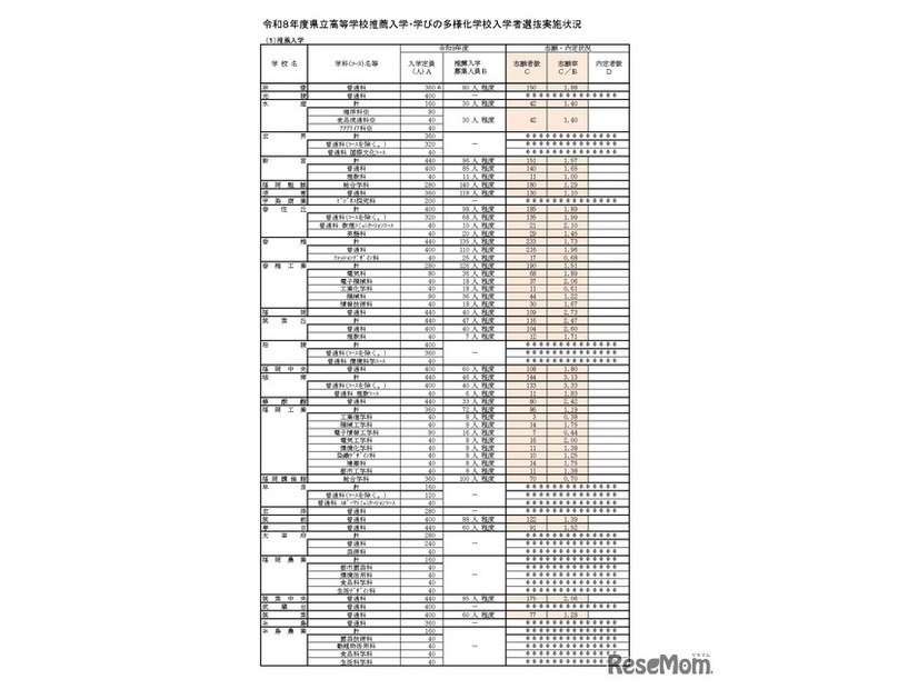 令和8年度県立高等学校推薦入学・学びの多様化学校入学者選抜実施状況