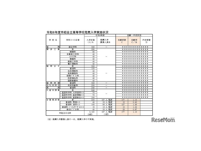 令和8年度市組合立高等学校推薦入学実施状況
