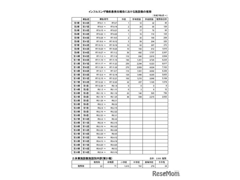 インフルエンザ疾患発生報告における施設数の推移