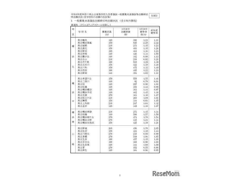 「令和8年度神奈川県公立高等学校入学者選抜一般募集共通選抜等志願締切時志願状況」（各学校別の志願の状況等）