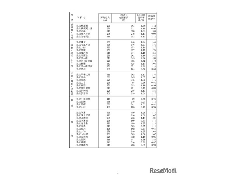 「令和8年度神奈川県公立高等学校入学者選抜一般募集共通選抜等志願締切時志願状況」（各学校別の志願の状況等）