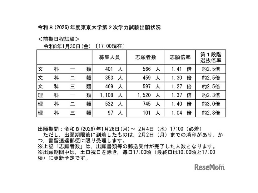 令和8年度（2026年度）東京大学第2次学力試験出願状況速報（2026年1月30日17:00時点）
