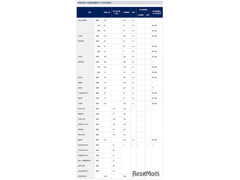 令和8年度一般選抜出願状況（1月29日現在）