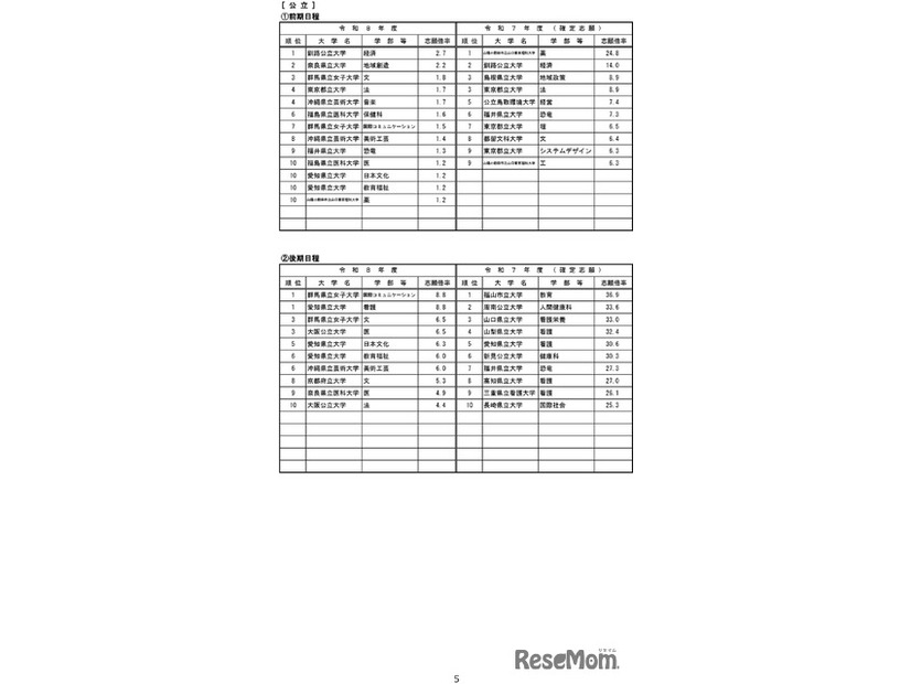 令和8年度国公立大学入学者選抜の志願状況のお知らせ-6