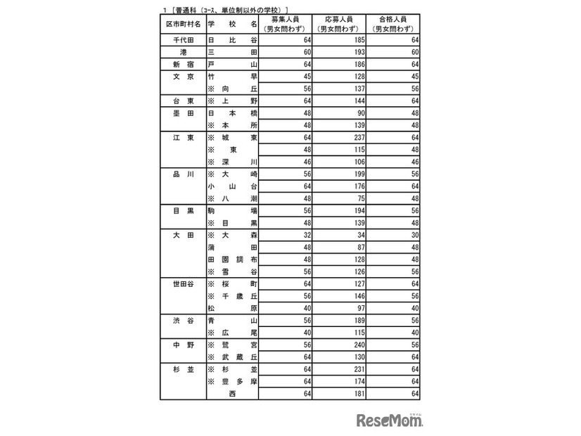 令和8年度都立高等学校の推薦に基づく選抜の入学者選抜合格発表　普通科（コース、単位制以外の学校）