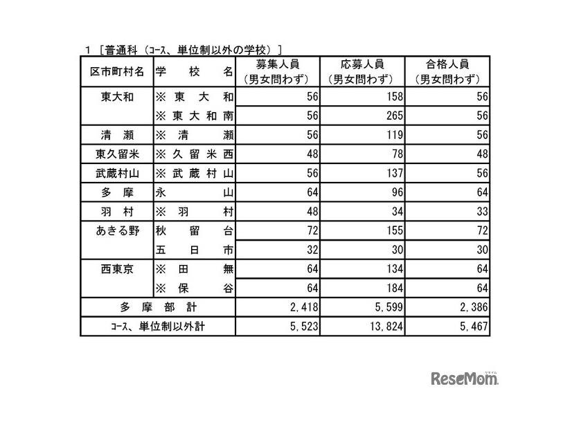 令和8年度都立高等学校の推薦に基づく選抜の入学者選抜合格発表　普通科（コース、単位制以外の学校）
