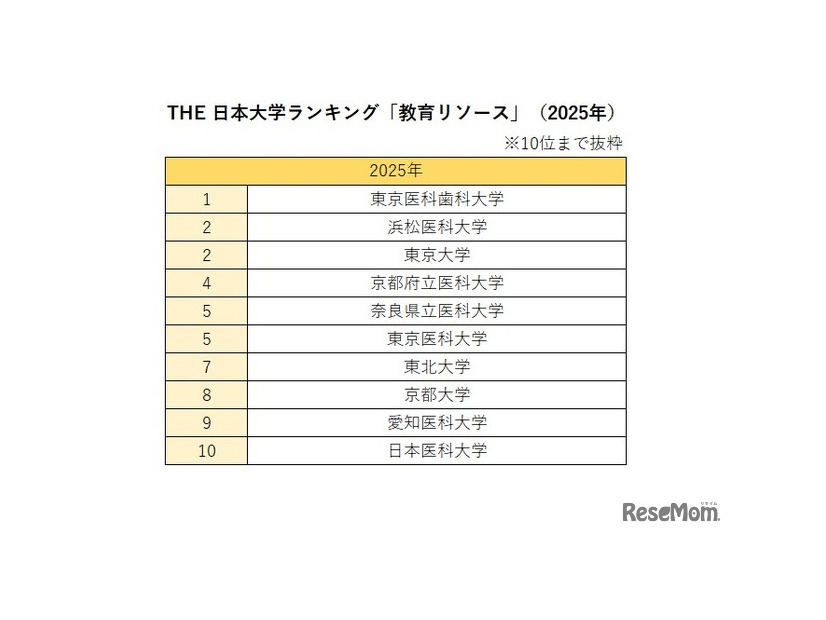 THE 日本大学ランキング「教育リソース」（2025年）