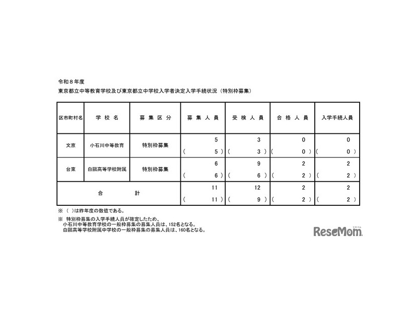 2026年度東京都立中等教育学校および東京都立中学校入学者決定入学手続状況（特別枠募集）