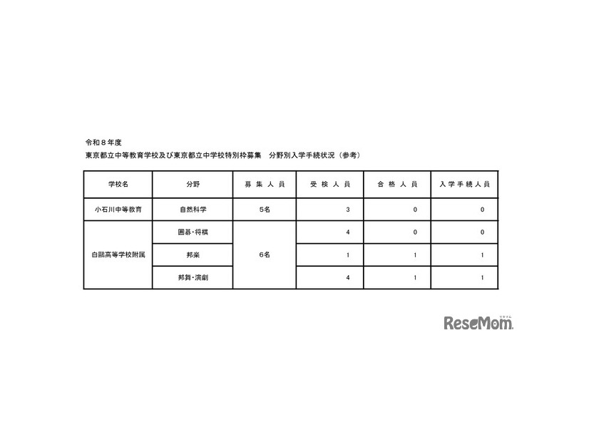 2026年度東京都立中等教育学校および東京都立中学校特別枠募集 分野別入学手続状況