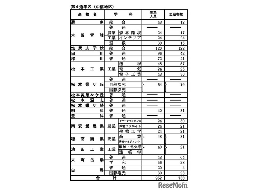 前期選抜の志願状況（2026年2月2日午後5時時点）全日制課程 第4通学区（中信地区）