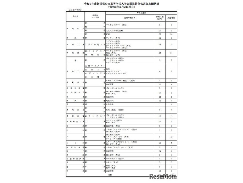 新潟県公立高等学校入学者選抜特色化選抜志願状況（2026年2月3日現在）