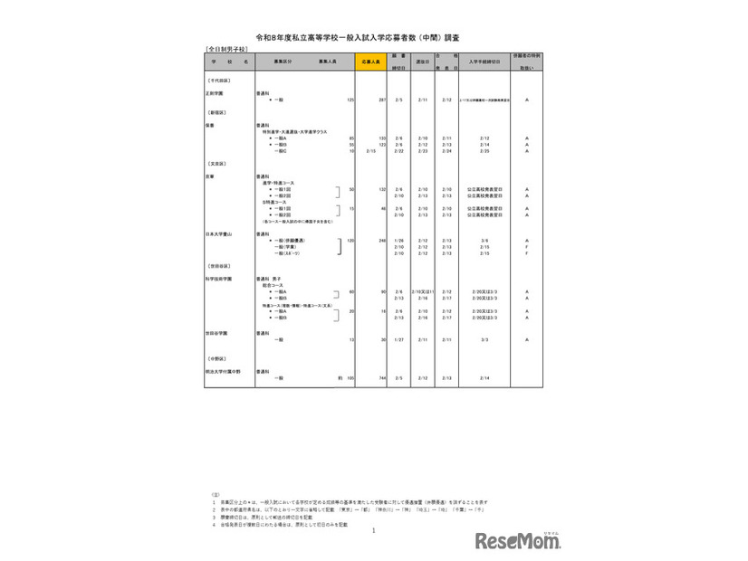 2026年度都内私立高等学校入学応募者状況／全日制男子校